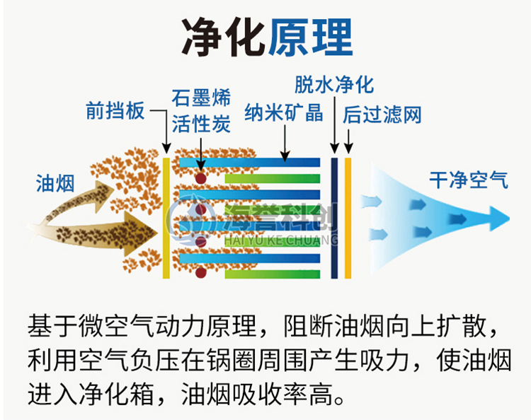 無(wú)煙涮烤旋轉(zhuǎn)小火鍋設(shè)備