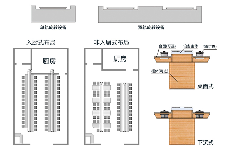 無(wú)煙涮烤旋轉(zhuǎn)小火鍋設(shè)備